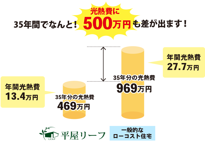 35年間でなんと！光熱費に500万円も差が出ます！