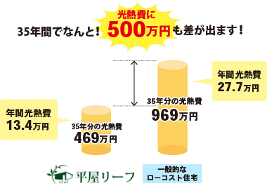 35年間でなんと！光熱費に500万円も差が出ます！